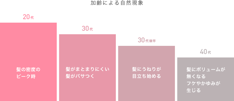 加齢による自然現象 20代髪の密度のピーク時 30代髪がまとまりにくい髪がパサつく 30代後半髪にうねりが目立ち始める 40代神にボリュームがなくなる。フケやかゆみが生じる