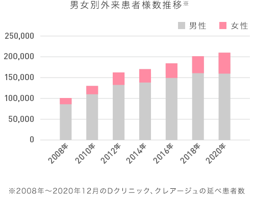 男女別外来患者様数推移