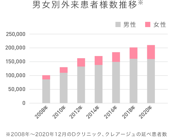 男女別外来患者様数推移