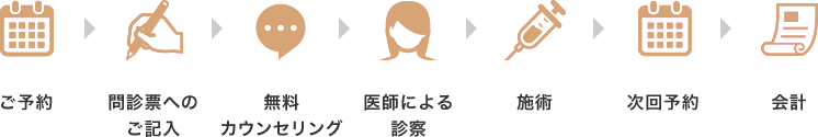 ご予約→問診票へのご記入→無料カウンセリング→医師による診断→瀬術→次回予約→会計