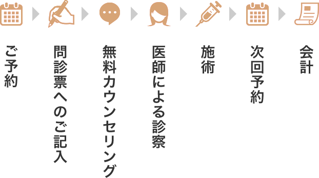 ご予約→問診票へのご記入→無料カウンセリング→医師による診断→瀬術→次回予約→会計