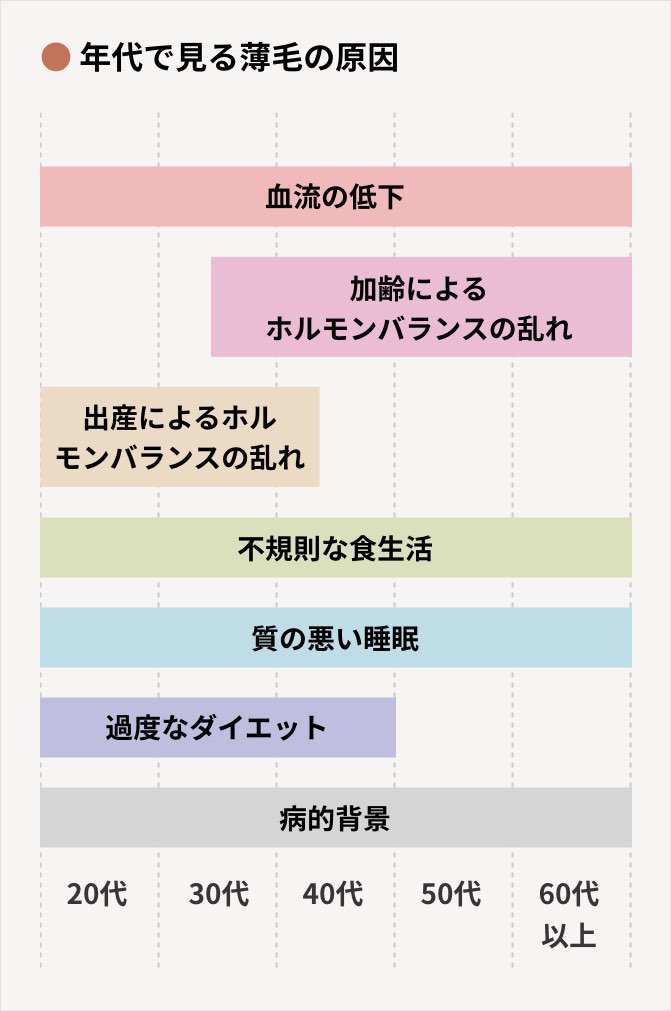 年代別で見る薄毛の原因　20〜60代以上 血流の低下　20代半ば〜60代以上　加齢によるホルモンバランスの乱れ 20代〜40代前半　出産によるホルモンバランスの乱れ　20代〜60代以上　不規則な食生活　20代〜60代以上　質の悪い睡眠　20代〜40代　過度なダイエット　20代〜60代以上　病的背景