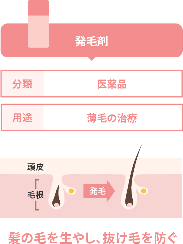 発毛剤 分類:医薬品 用途:薄毛の治療 髪の毛を生やし、抜け毛を防ぐ
