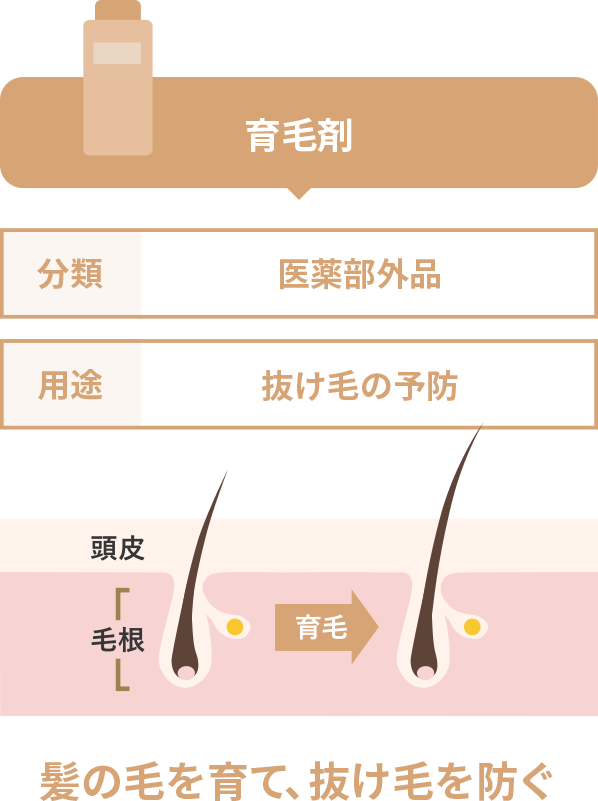 育毛剤 分類:医薬部外品 用途:抜け毛の予防 髪の毛を育て、抜け毛を防ぐ