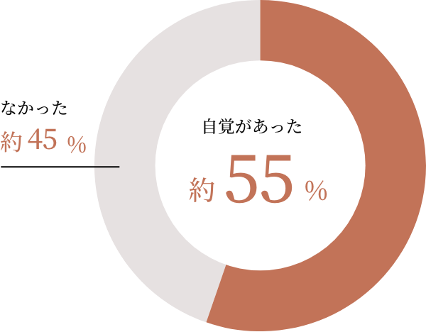 自覚があった：約55% なかった：約45%