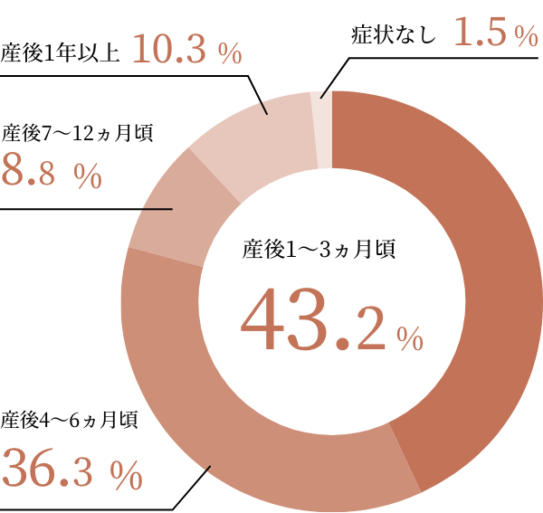 産後1〜3ヵ月頃：43.2% 産後4〜6ヵ月頃：36.3% 産後7〜12ヵ月頃：8.8% 産後1年以上：10.3% 症状なし：1.5%